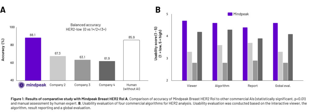 Minpeak, (2023, April 17). Mindpeak's HER2 low comes out on top in comparative study by Cypath.